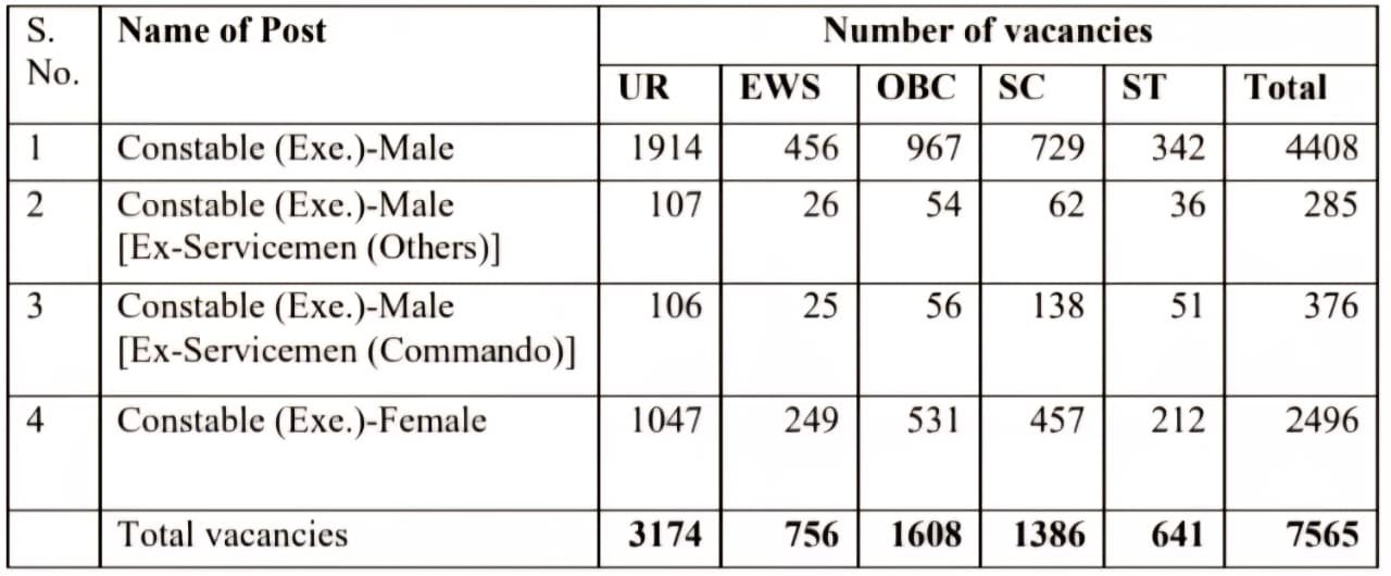 Delhi Police Vacancy Details