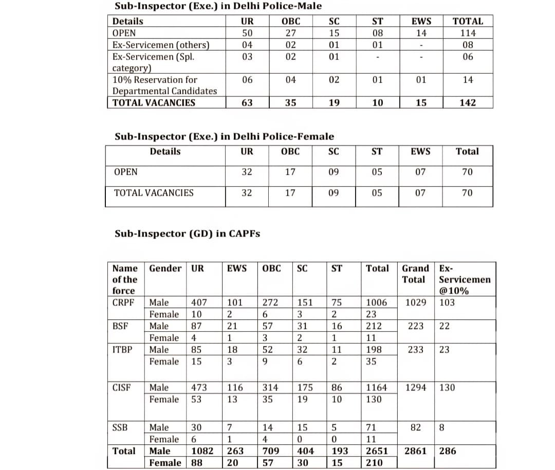 SSC CPO SI Recruitment 2025 Post Details
