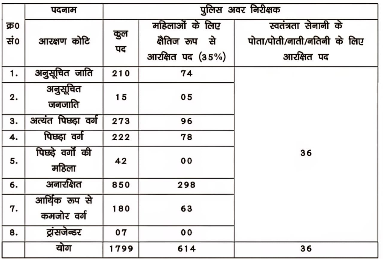 Total Vacancies by Category