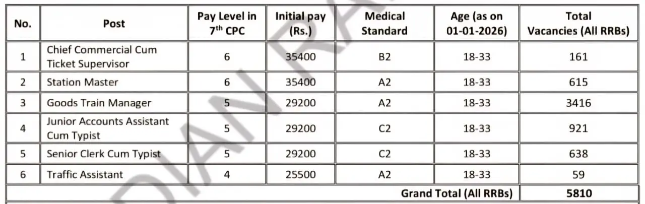 Railway NTPC Graduate Level Bharti 2025 Post Details