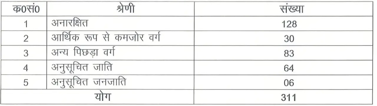 Assistant Sub Inspector of Police Clerk 311 पद