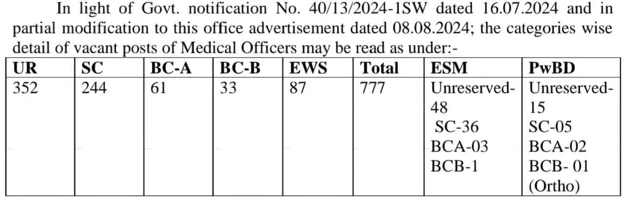 Haryana Medical Officer Bharti 2026 Post Details