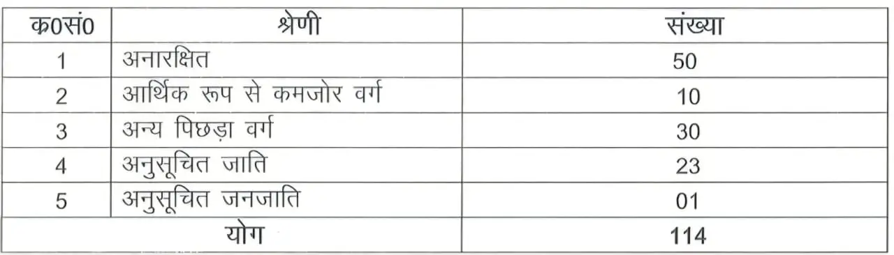 Police ASI Accounts 114 पद