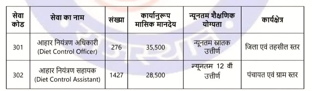 Rajasthan Pashupalan DCO DCA Bharti 2026 पद संख्या विवरण