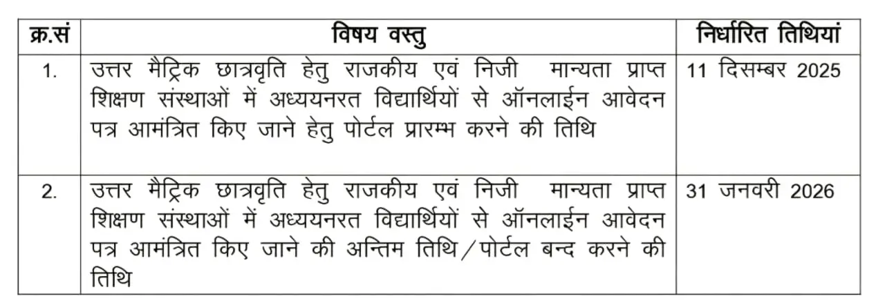 Rajasthan Uttar Matric Scholarship 2026 Last Date