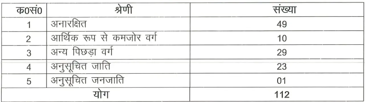 Sub Inspector of Police Confidential 112 पद