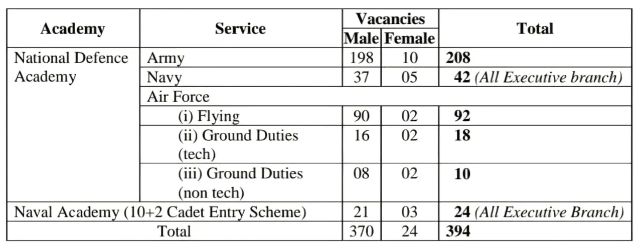 UPSC NDA Bharti 2026 Post Detailes