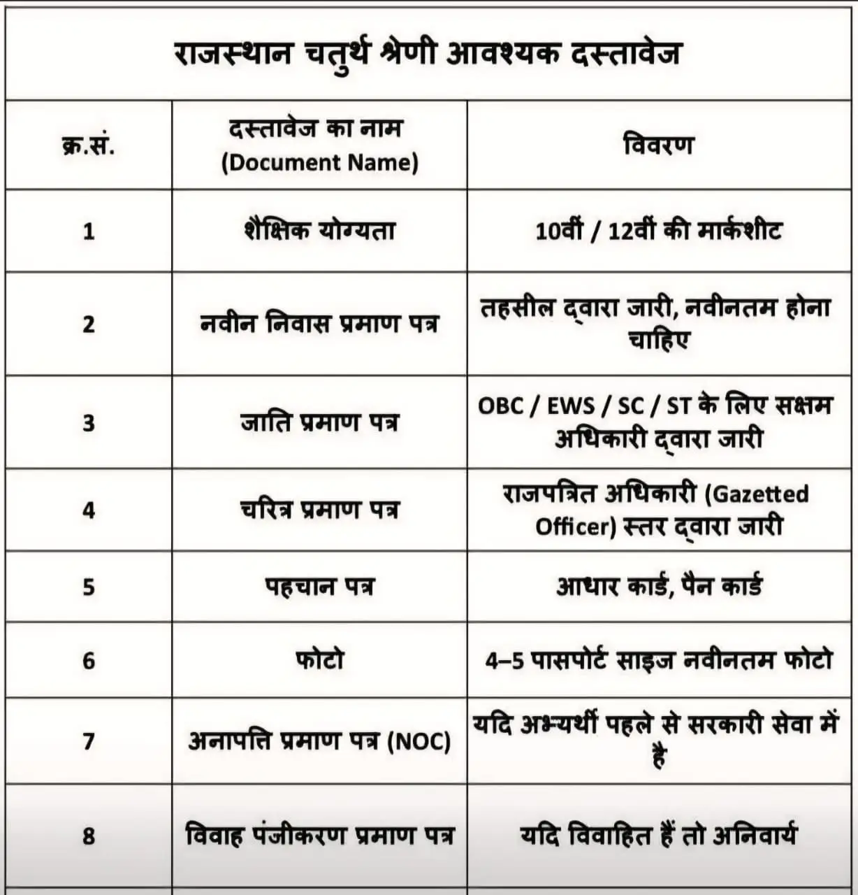 Rajasthan Fourth Grade DV Documents List 2026 आवश्यक दस्तावेजों की सूची