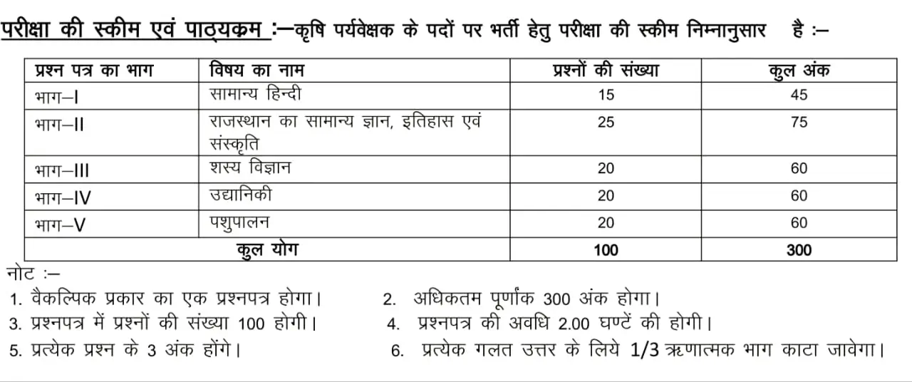Rajasthan Krishi Supervisor Syllabus And Exam Pattern 2026