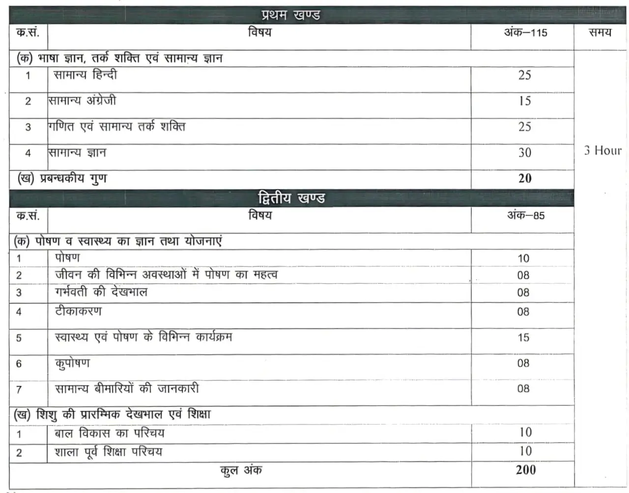 Rajasthan Mahila Supervisor Exam Pattern 2026